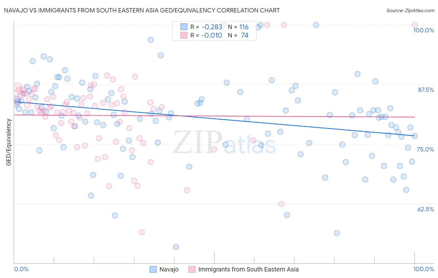 Navajo vs Immigrants from South Eastern Asia GED/Equivalency