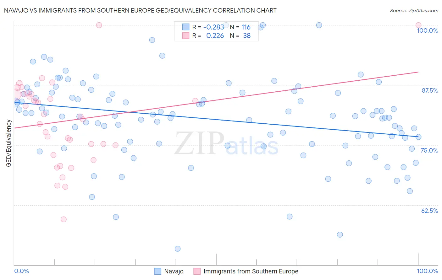 Navajo vs Immigrants from Southern Europe GED/Equivalency