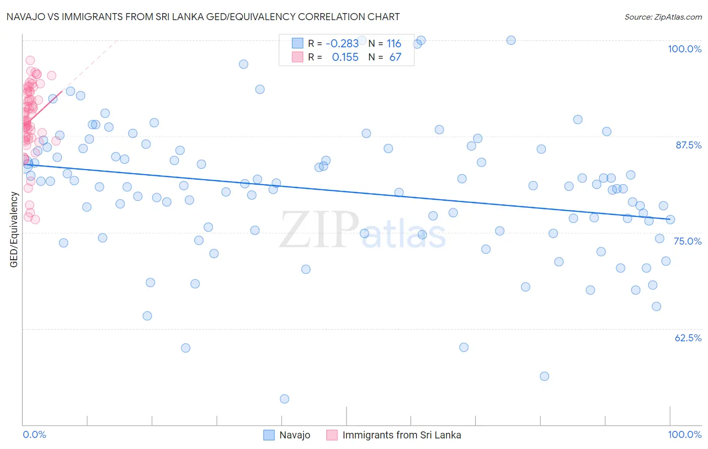 Navajo vs Immigrants from Sri Lanka GED/Equivalency