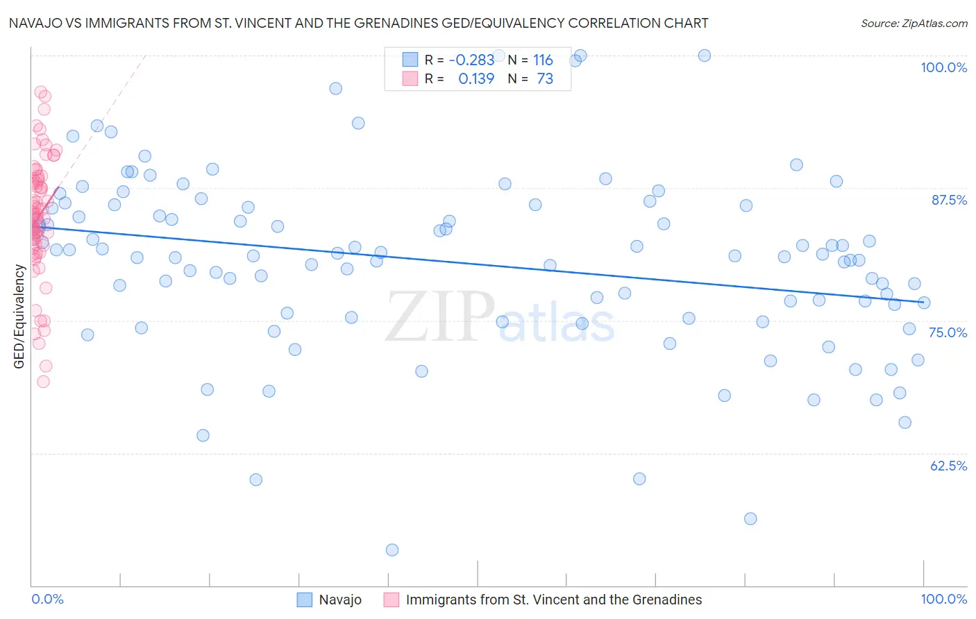 Navajo vs Immigrants from St. Vincent and the Grenadines GED/Equivalency