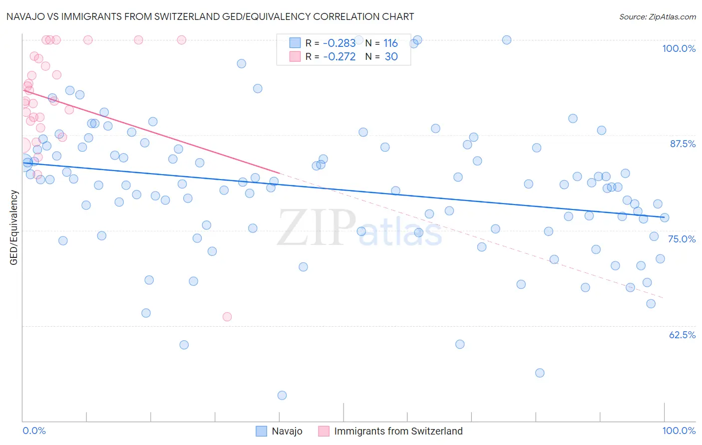 Navajo vs Immigrants from Switzerland GED/Equivalency