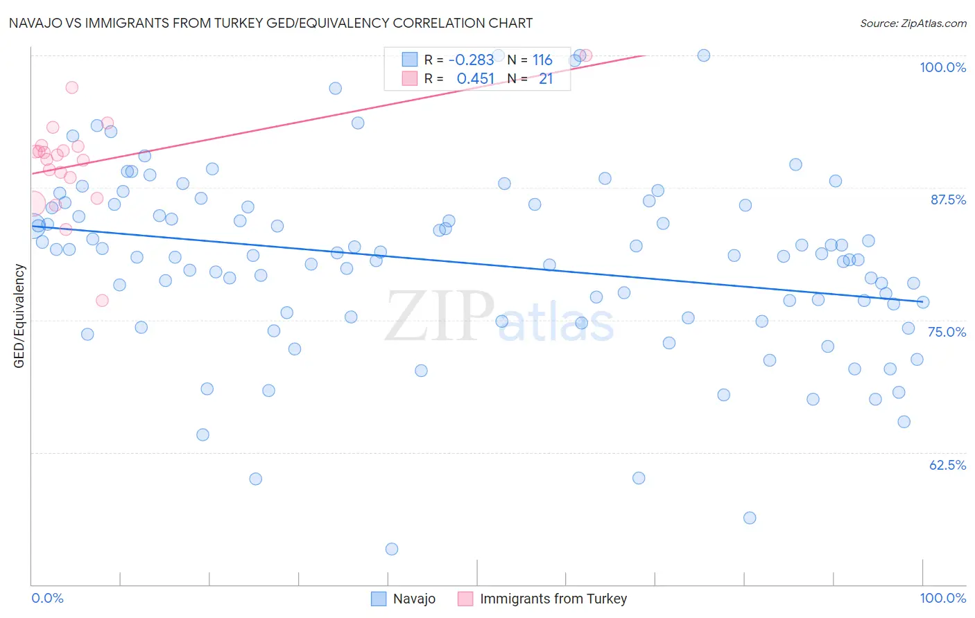 Navajo vs Immigrants from Turkey GED/Equivalency