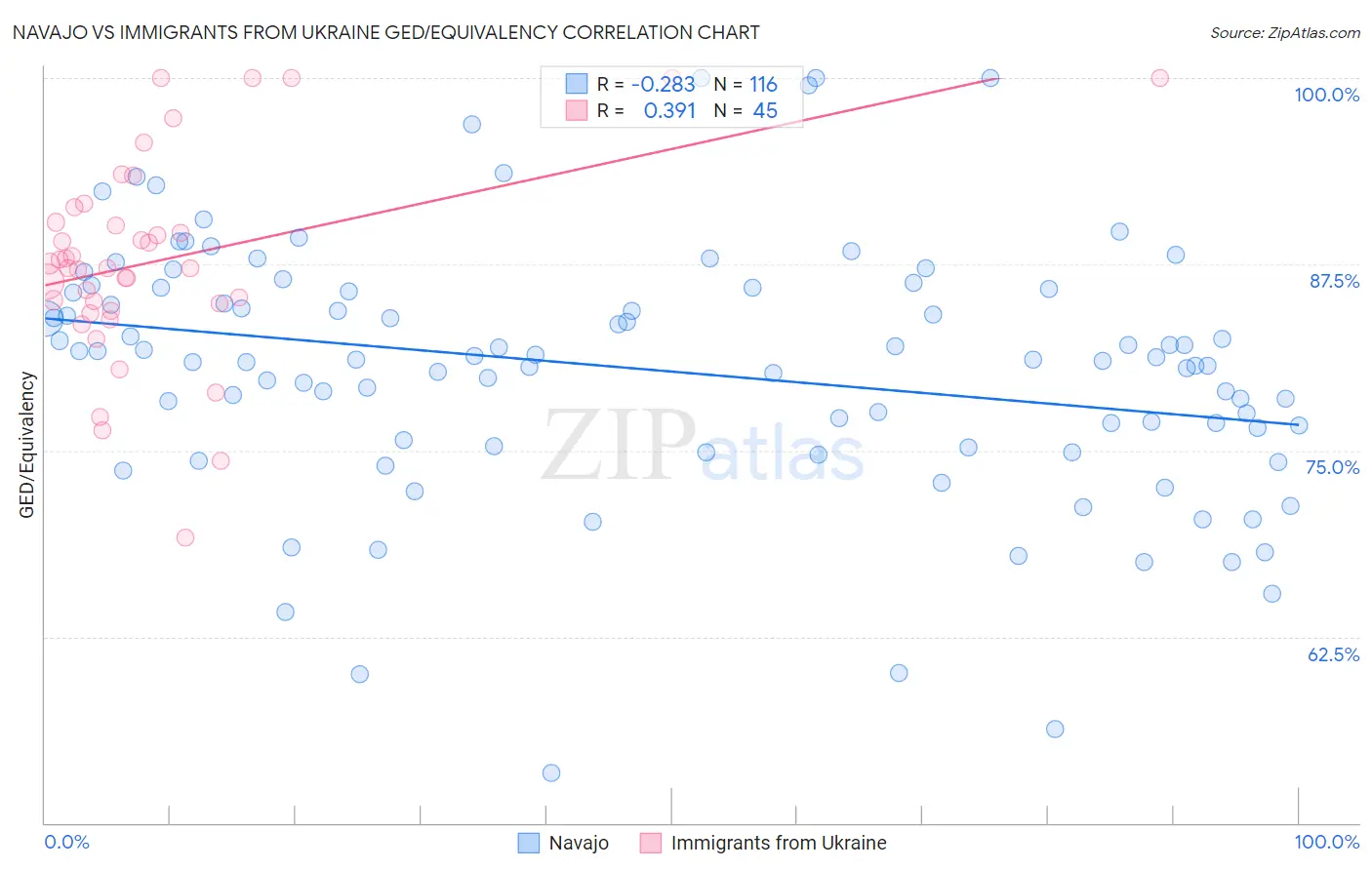 Navajo vs Immigrants from Ukraine GED/Equivalency