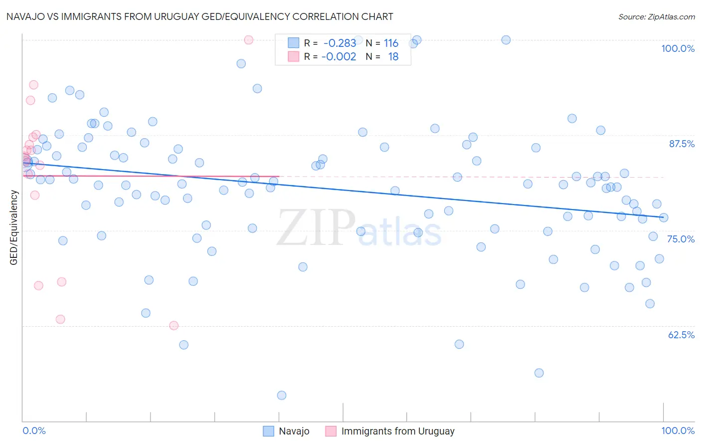 Navajo vs Immigrants from Uruguay GED/Equivalency
