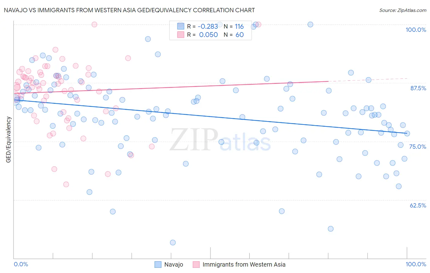 Navajo vs Immigrants from Western Asia GED/Equivalency