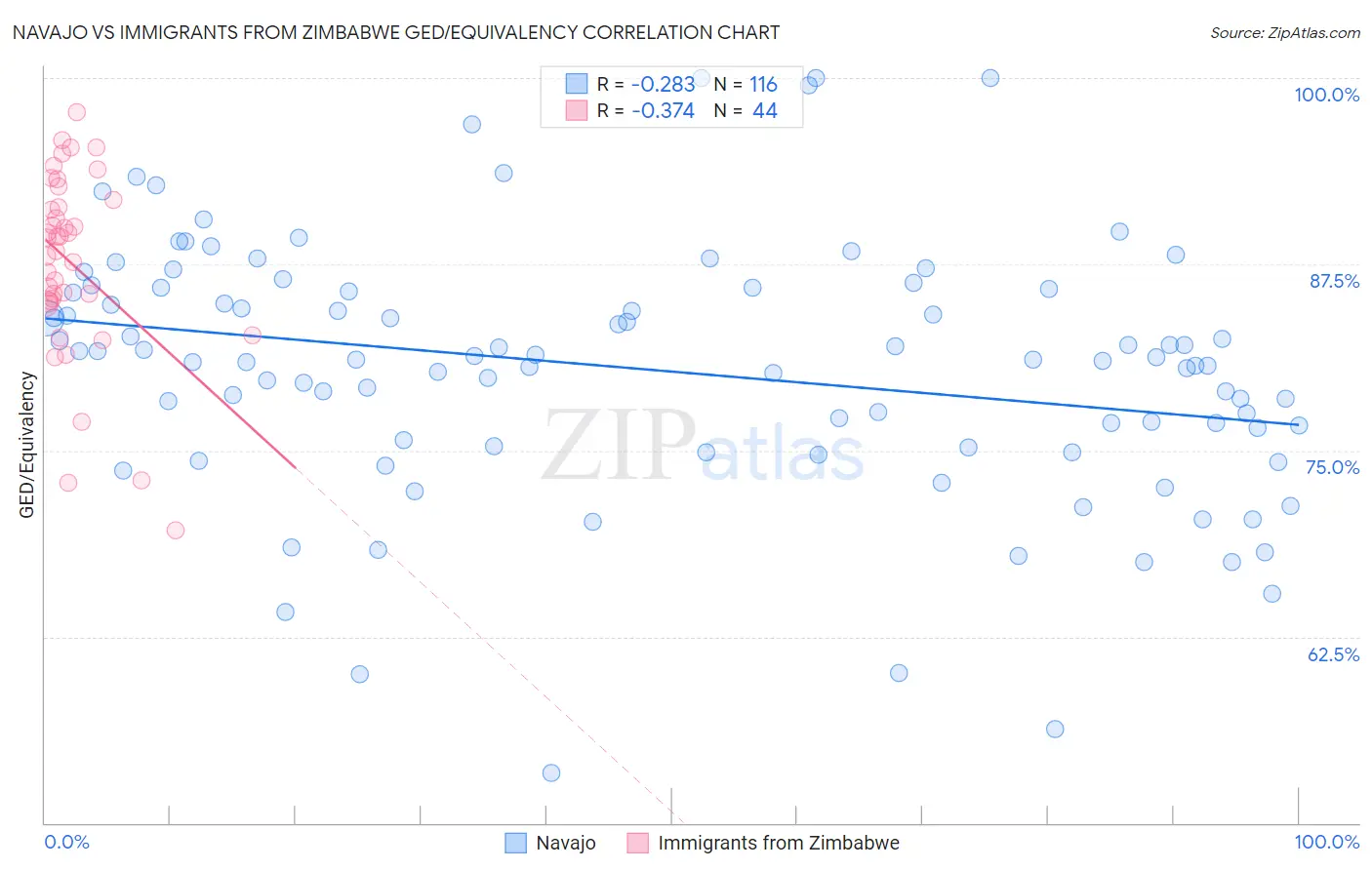 Navajo vs Immigrants from Zimbabwe GED/Equivalency