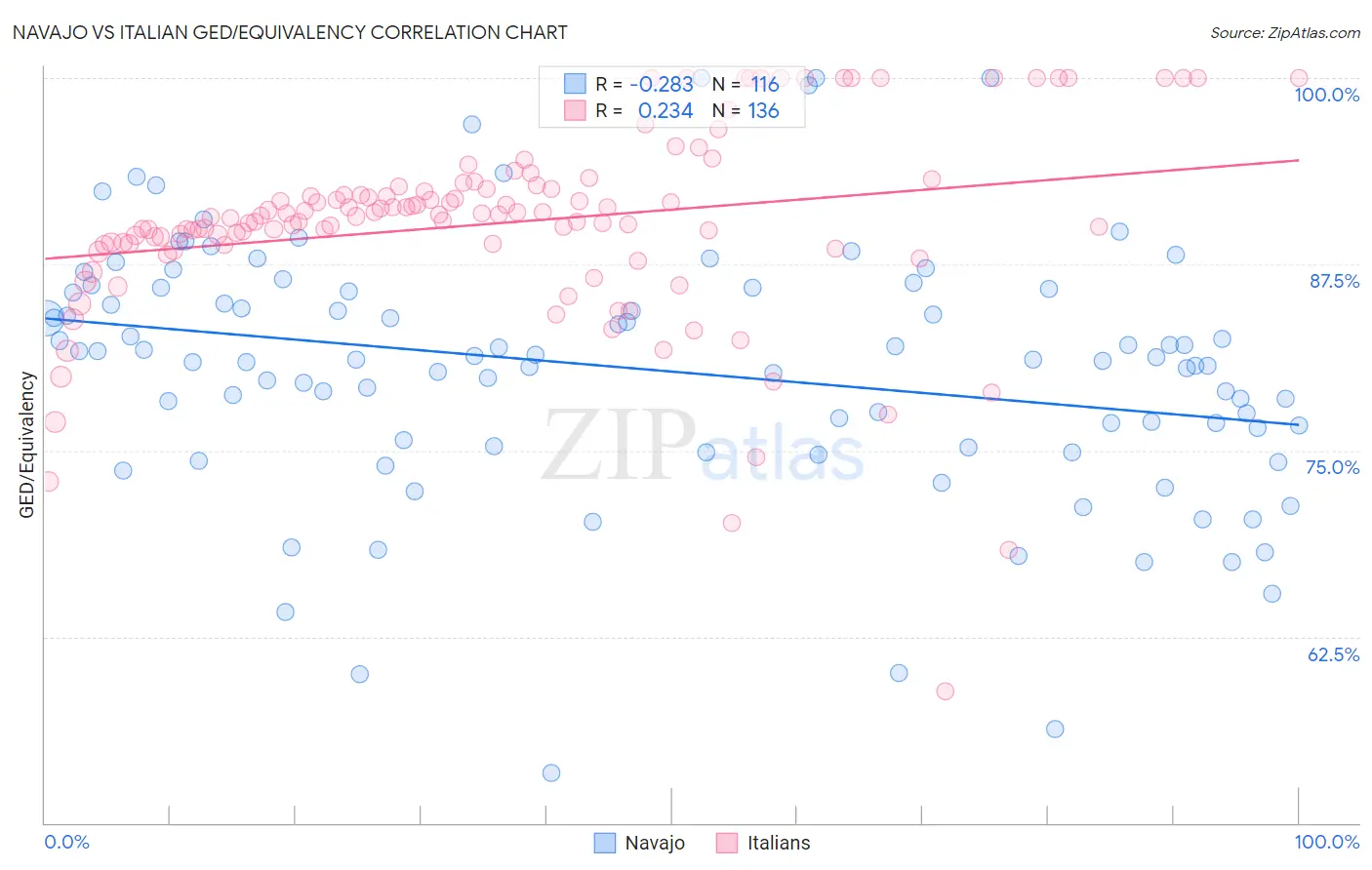 Navajo vs Italian GED/Equivalency