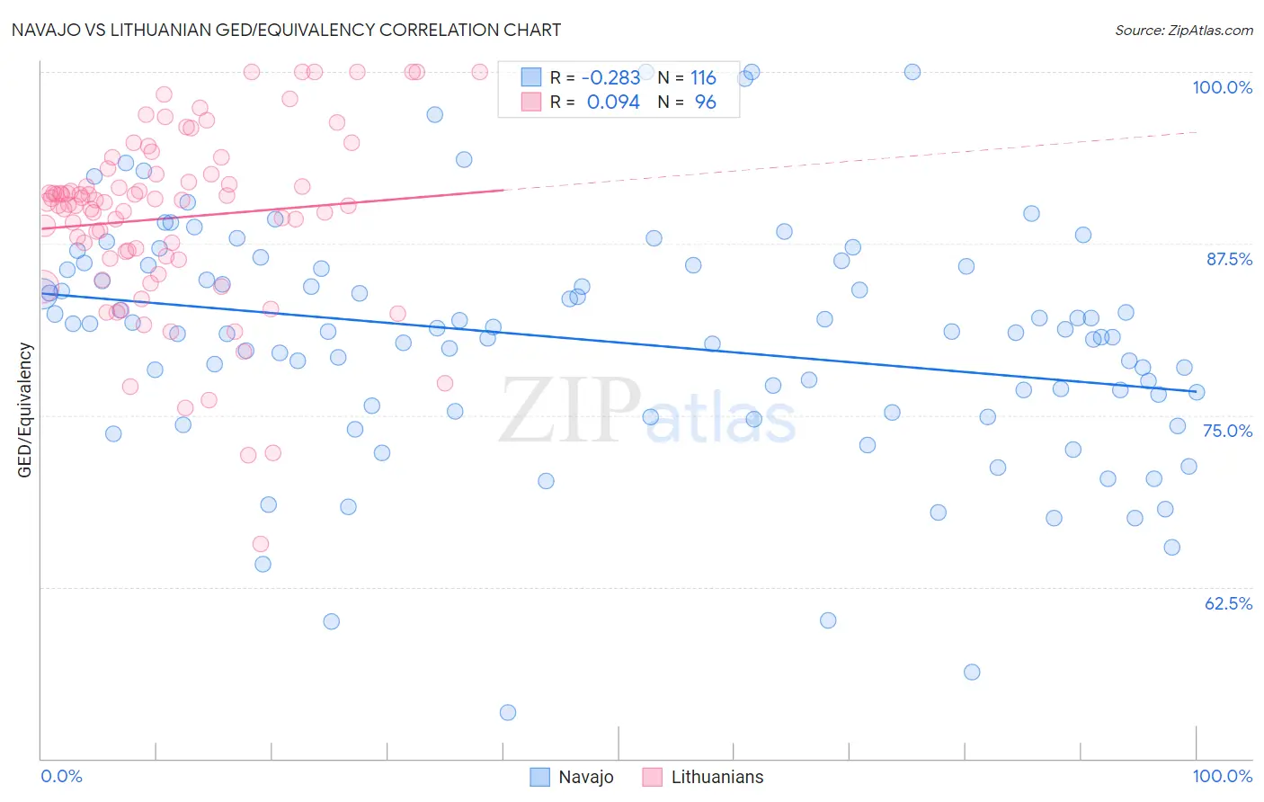 Navajo vs Lithuanian GED/Equivalency