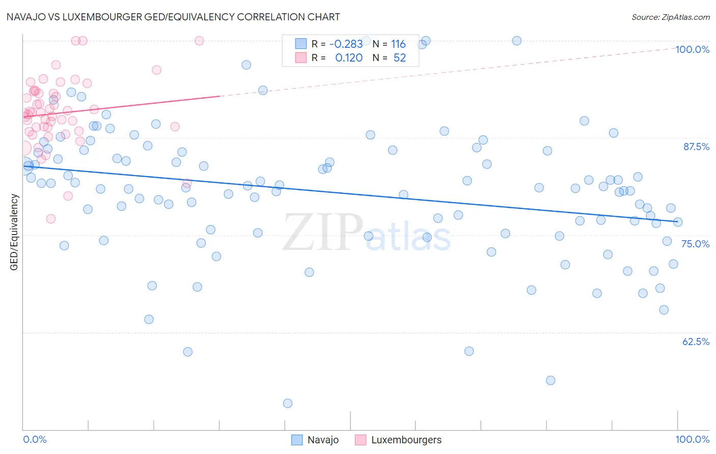 Navajo vs Luxembourger GED/Equivalency
