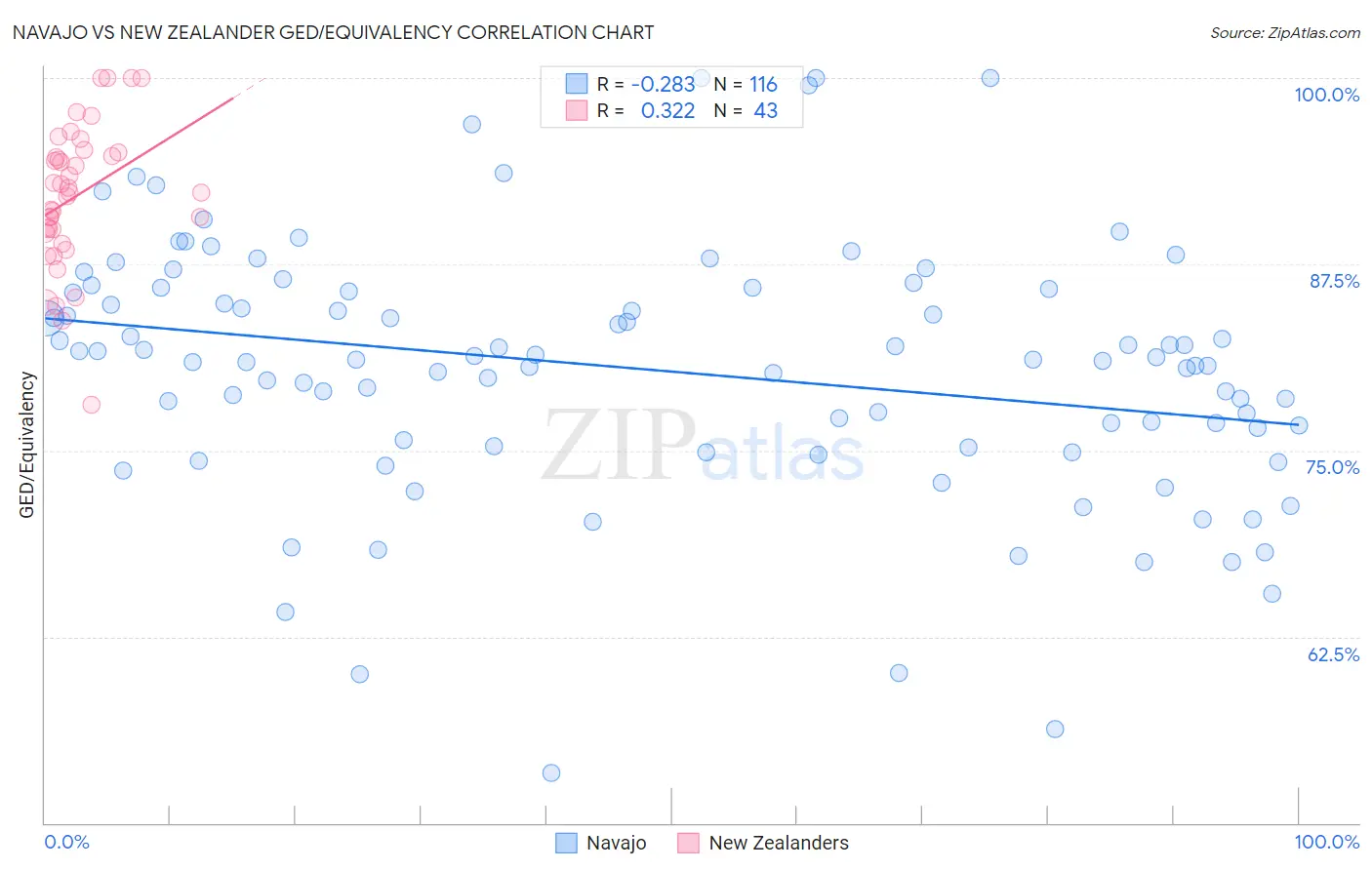 Navajo vs New Zealander GED/Equivalency