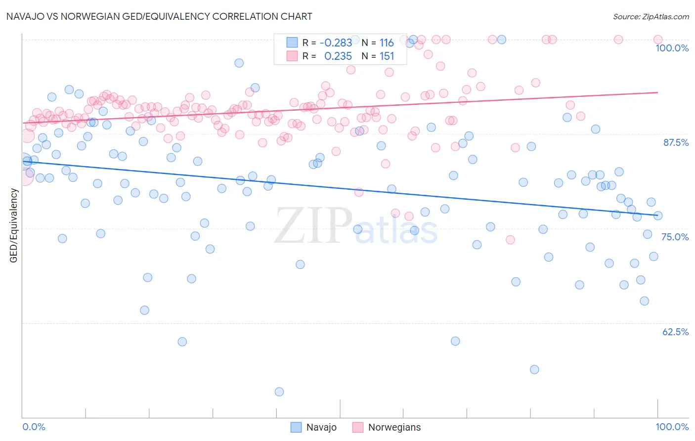 Navajo vs Norwegian GED/Equivalency