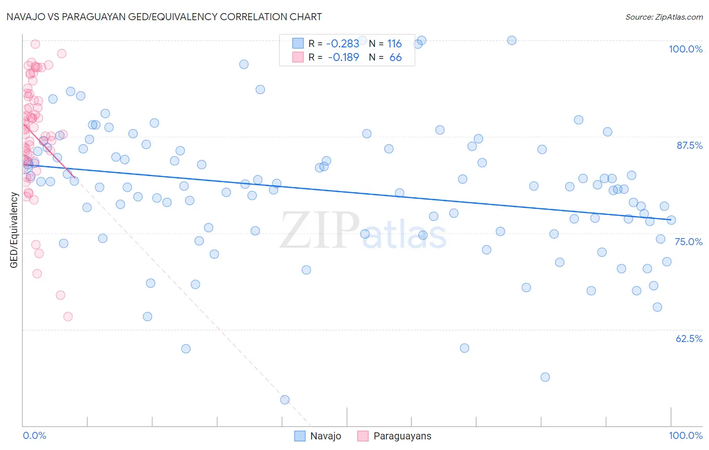 Navajo vs Paraguayan GED/Equivalency