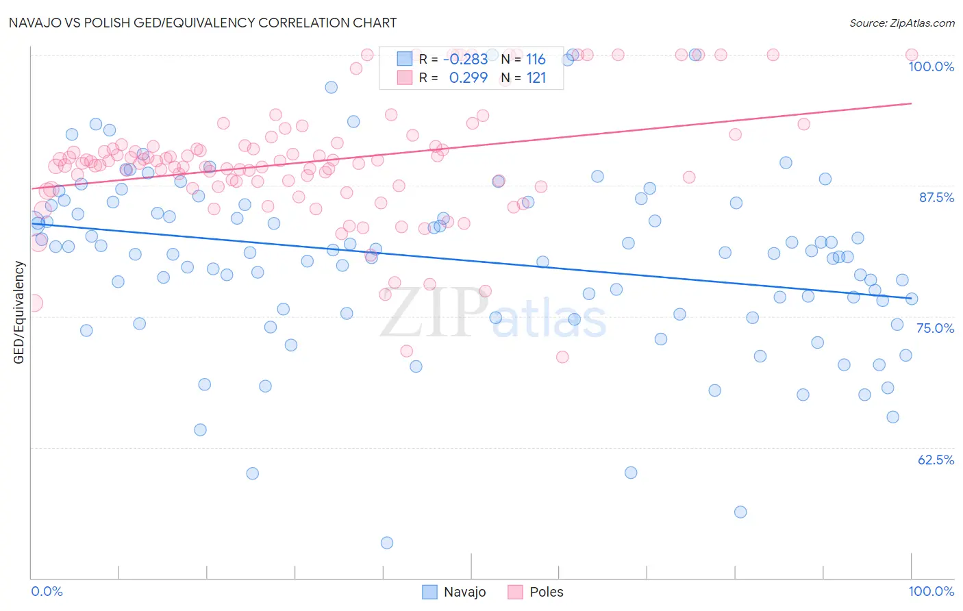 Navajo vs Polish GED/Equivalency