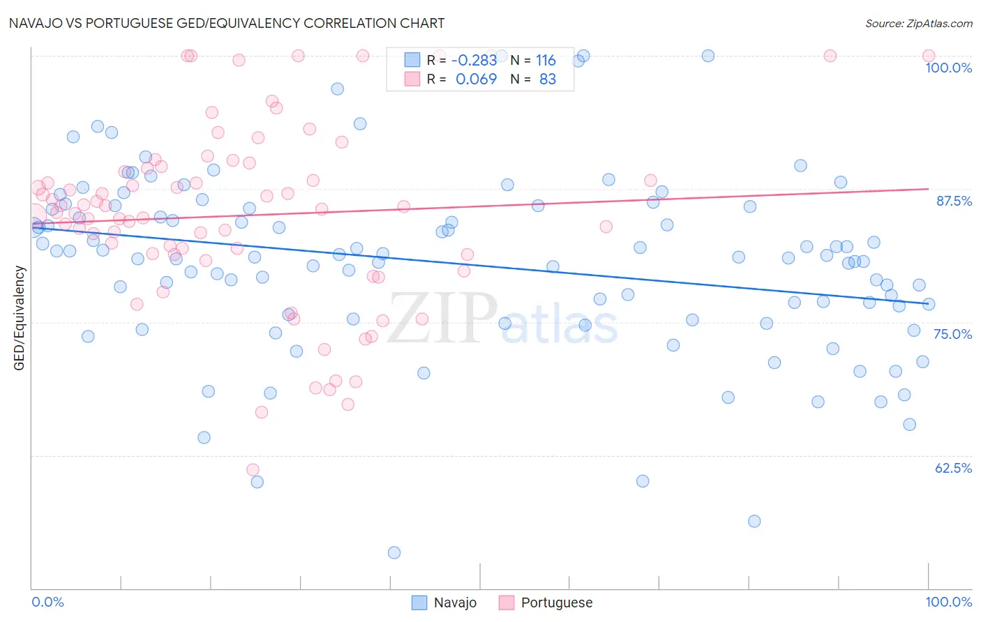 Navajo vs Portuguese GED/Equivalency