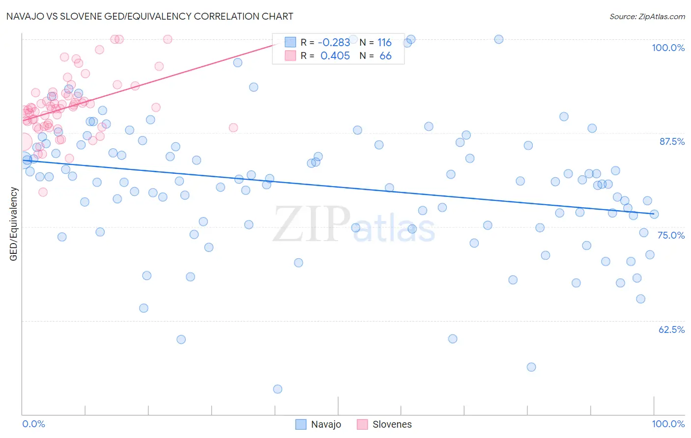 Navajo vs Slovene GED/Equivalency