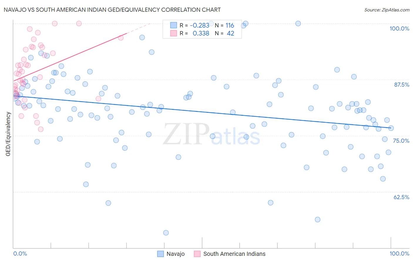 Navajo vs South American Indian GED/Equivalency