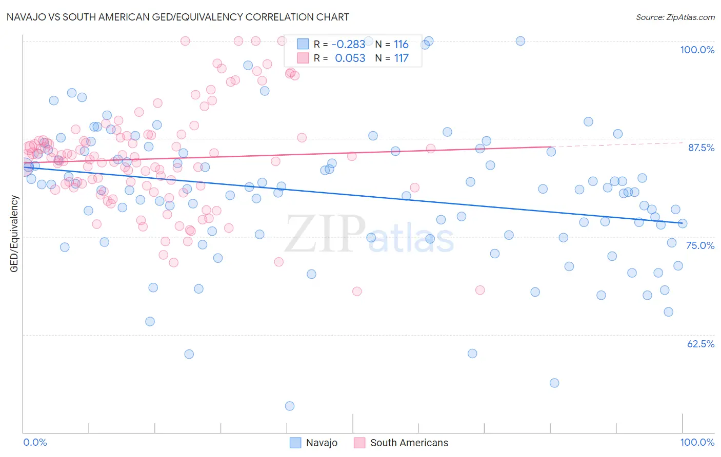 Navajo vs South American GED/Equivalency