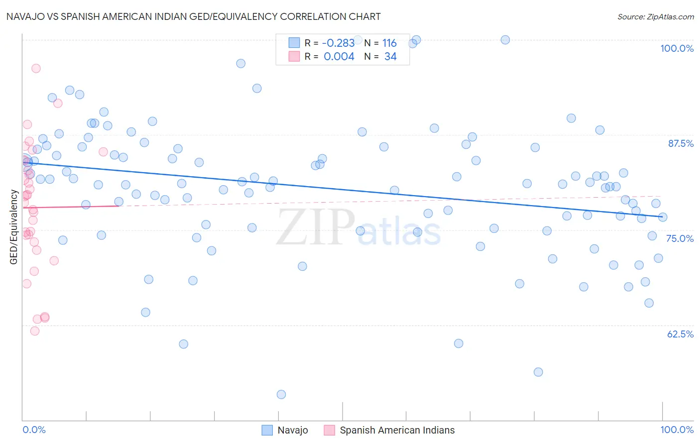 Navajo vs Spanish American Indian GED/Equivalency