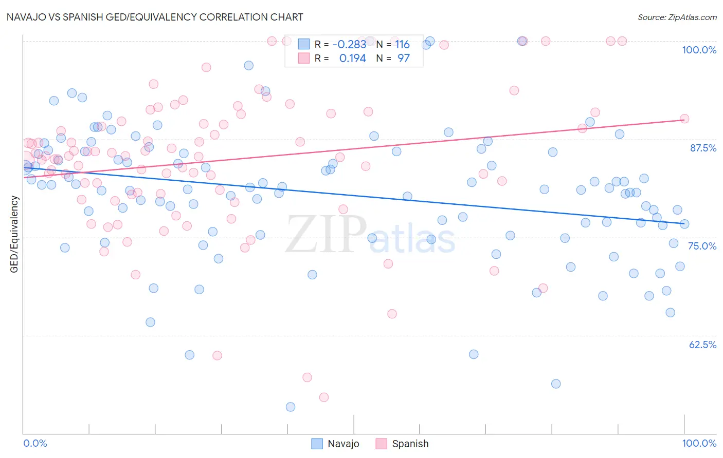 Navajo vs Spanish GED/Equivalency