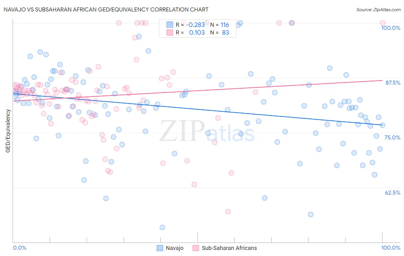 Navajo vs Subsaharan African GED/Equivalency