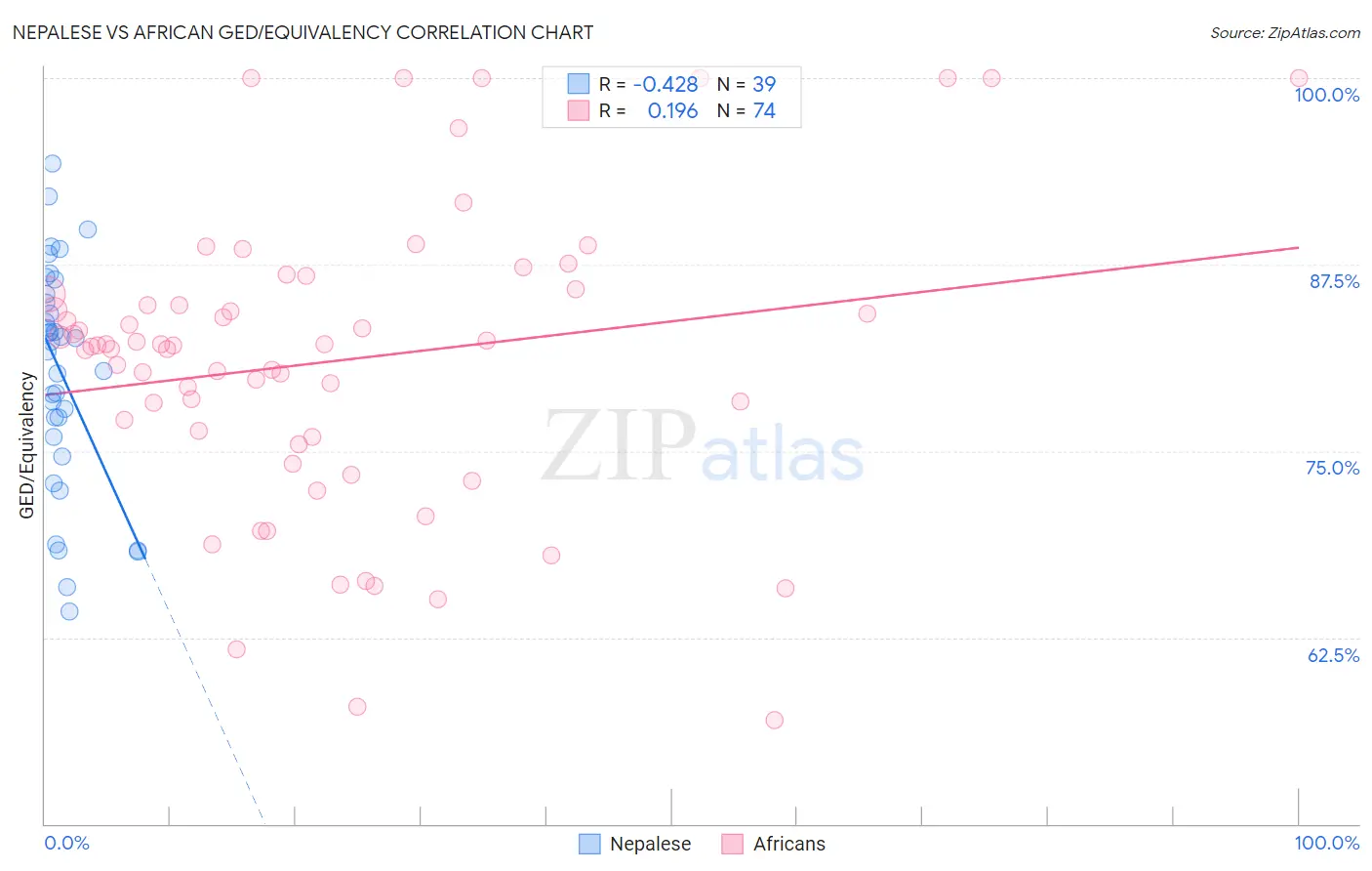Nepalese vs African GED/Equivalency