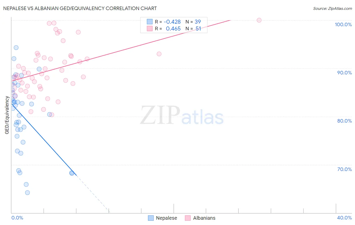 Nepalese vs Albanian GED/Equivalency