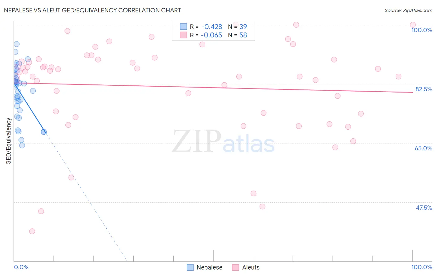 Nepalese vs Aleut GED/Equivalency