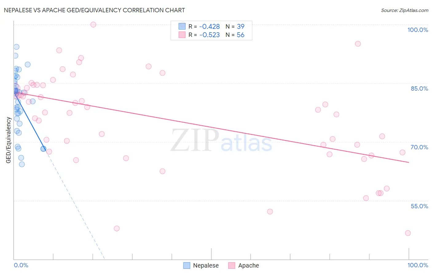 Nepalese vs Apache GED/Equivalency