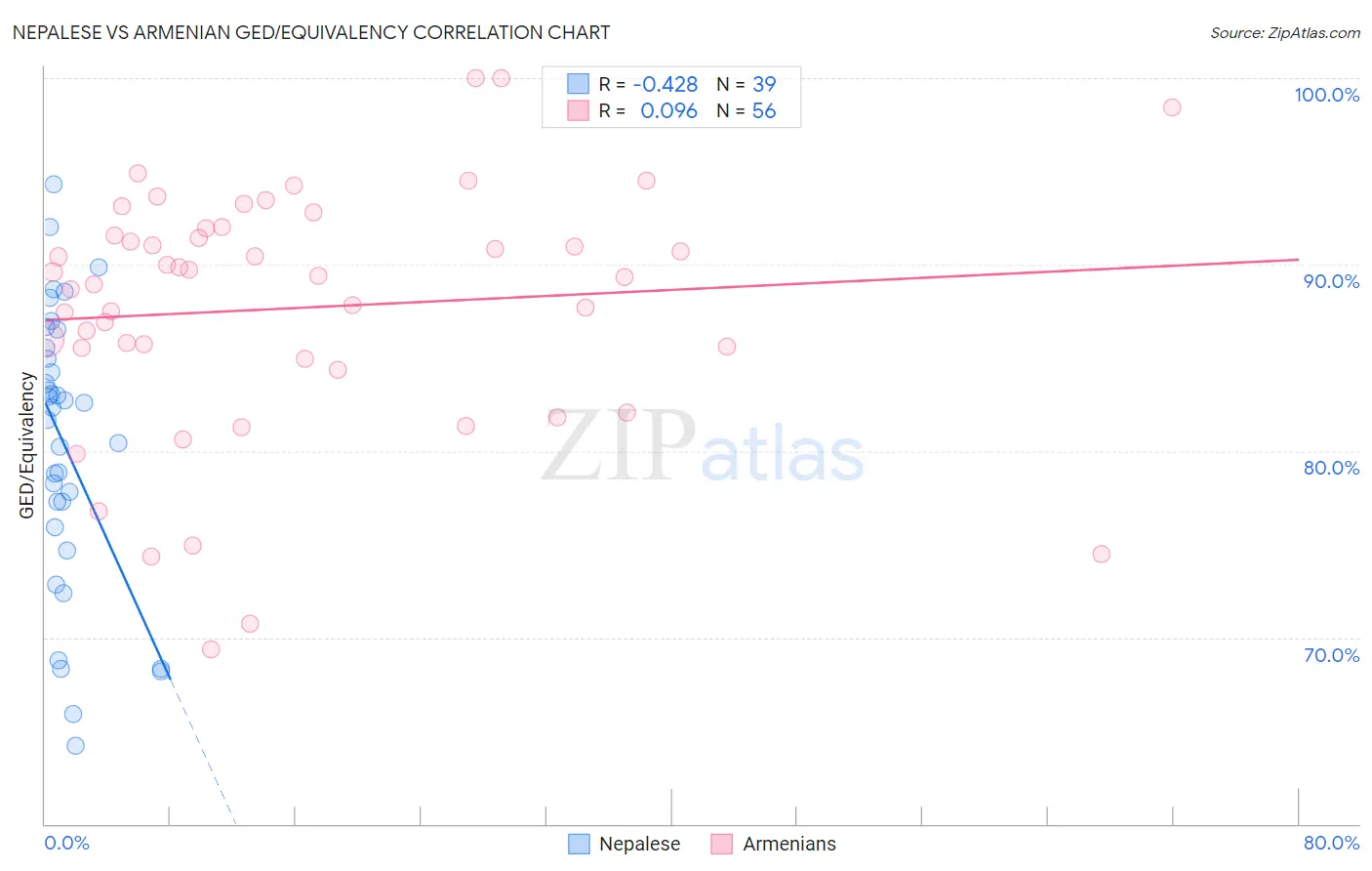 Nepalese vs Armenian GED/Equivalency