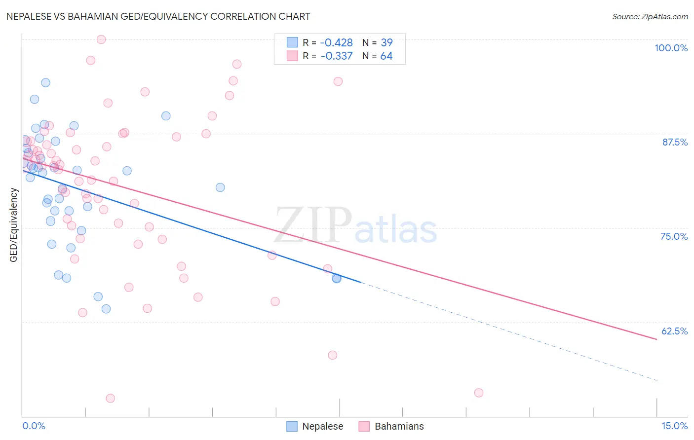 Nepalese vs Bahamian GED/Equivalency