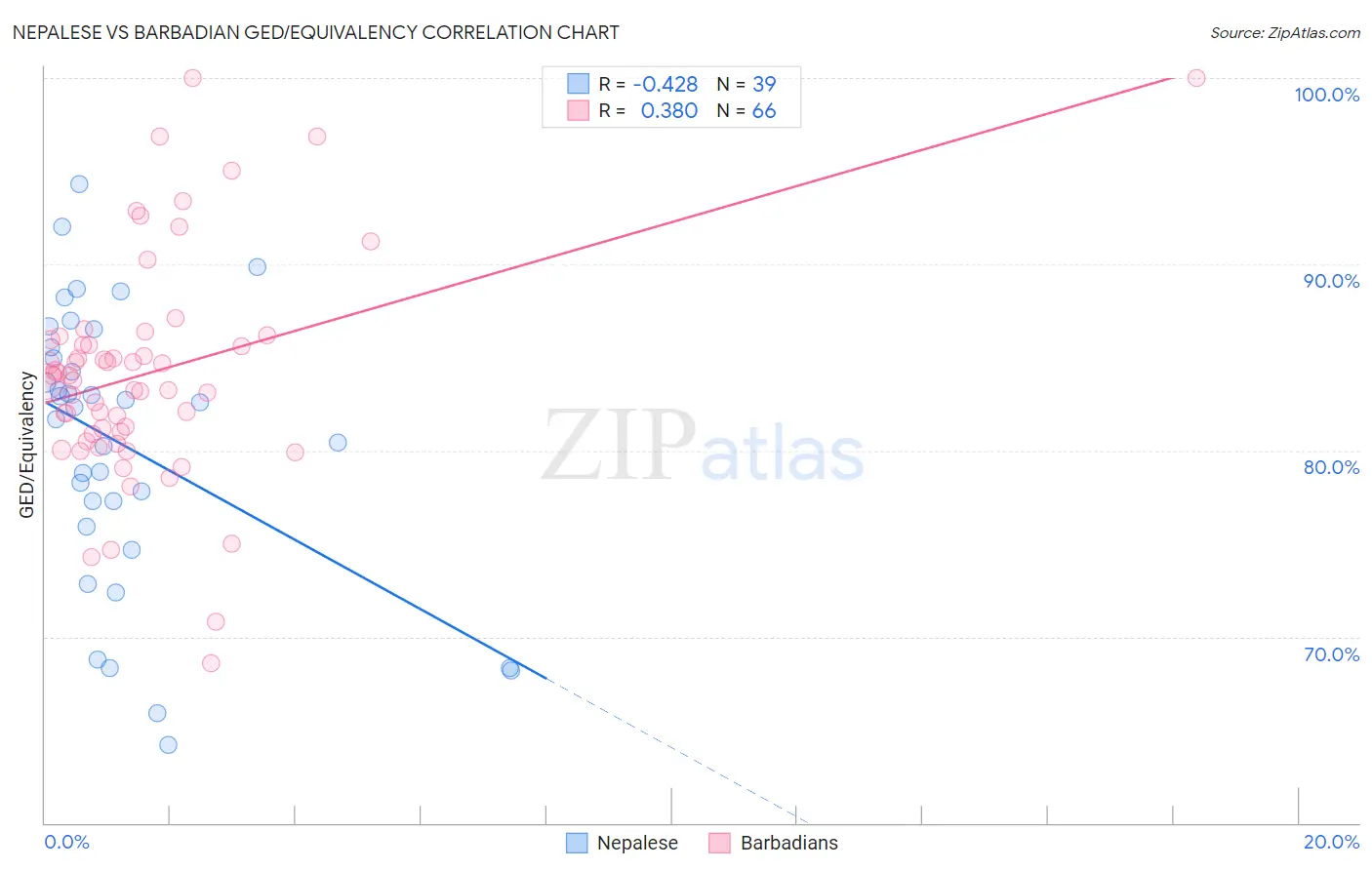 Nepalese vs Barbadian GED/Equivalency