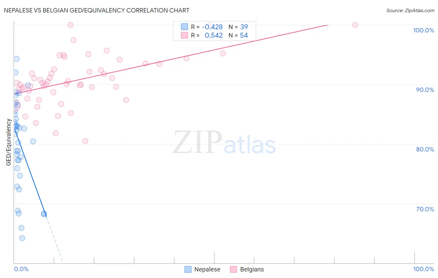 Nepalese vs Belgian GED/Equivalency