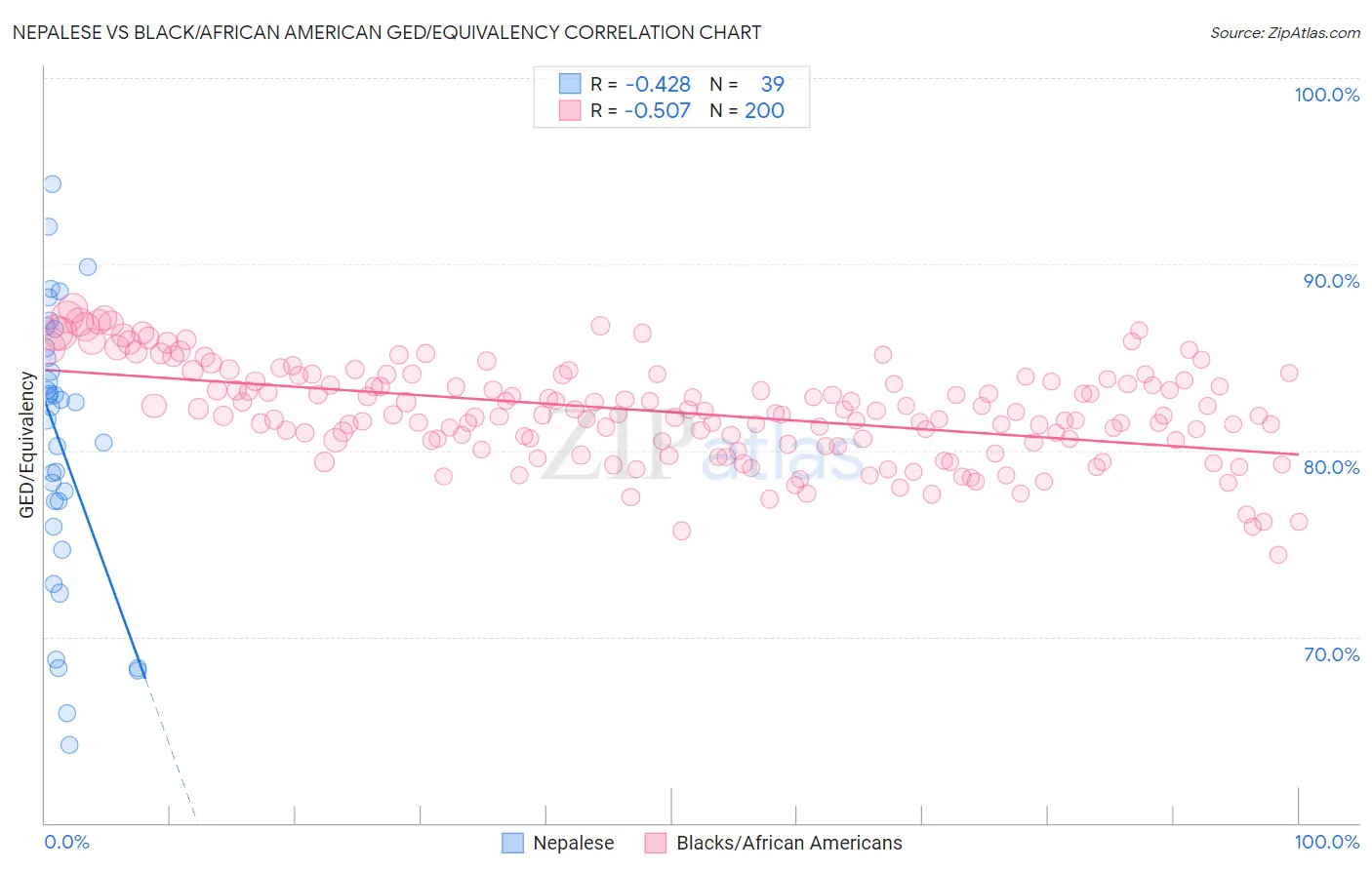 Nepalese vs Black/African American GED/Equivalency