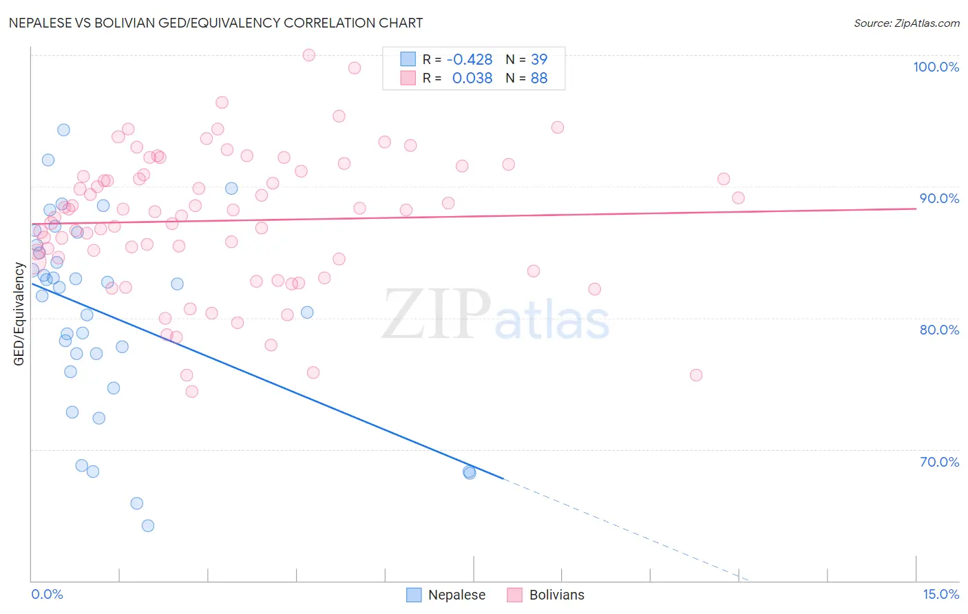 Nepalese vs Bolivian GED/Equivalency