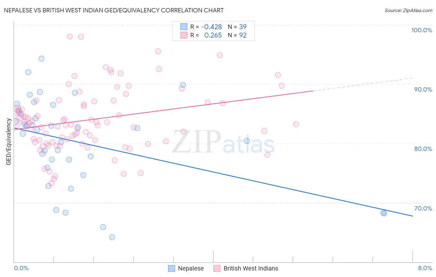 Nepalese vs British West Indian GED/Equivalency