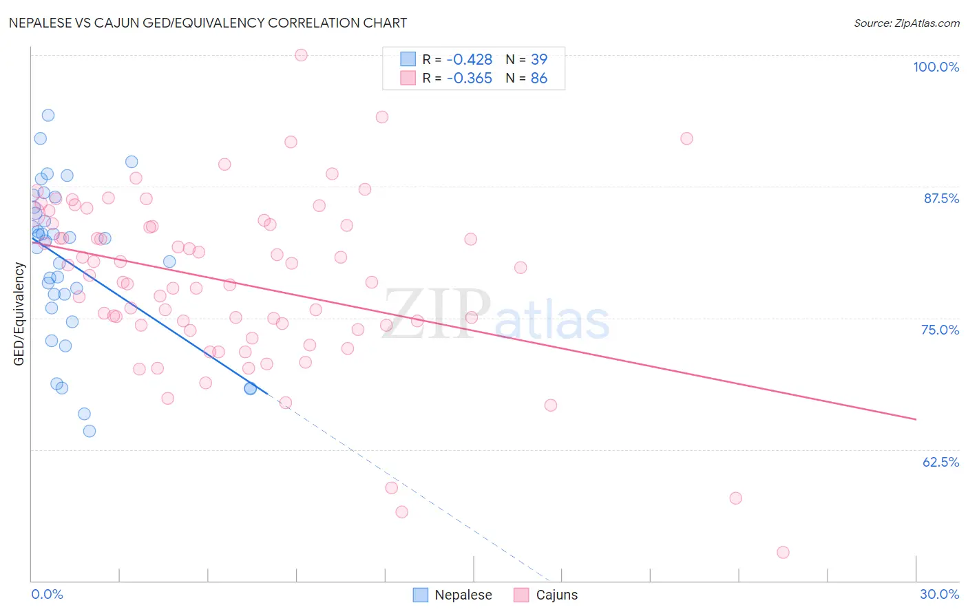 Nepalese vs Cajun GED/Equivalency