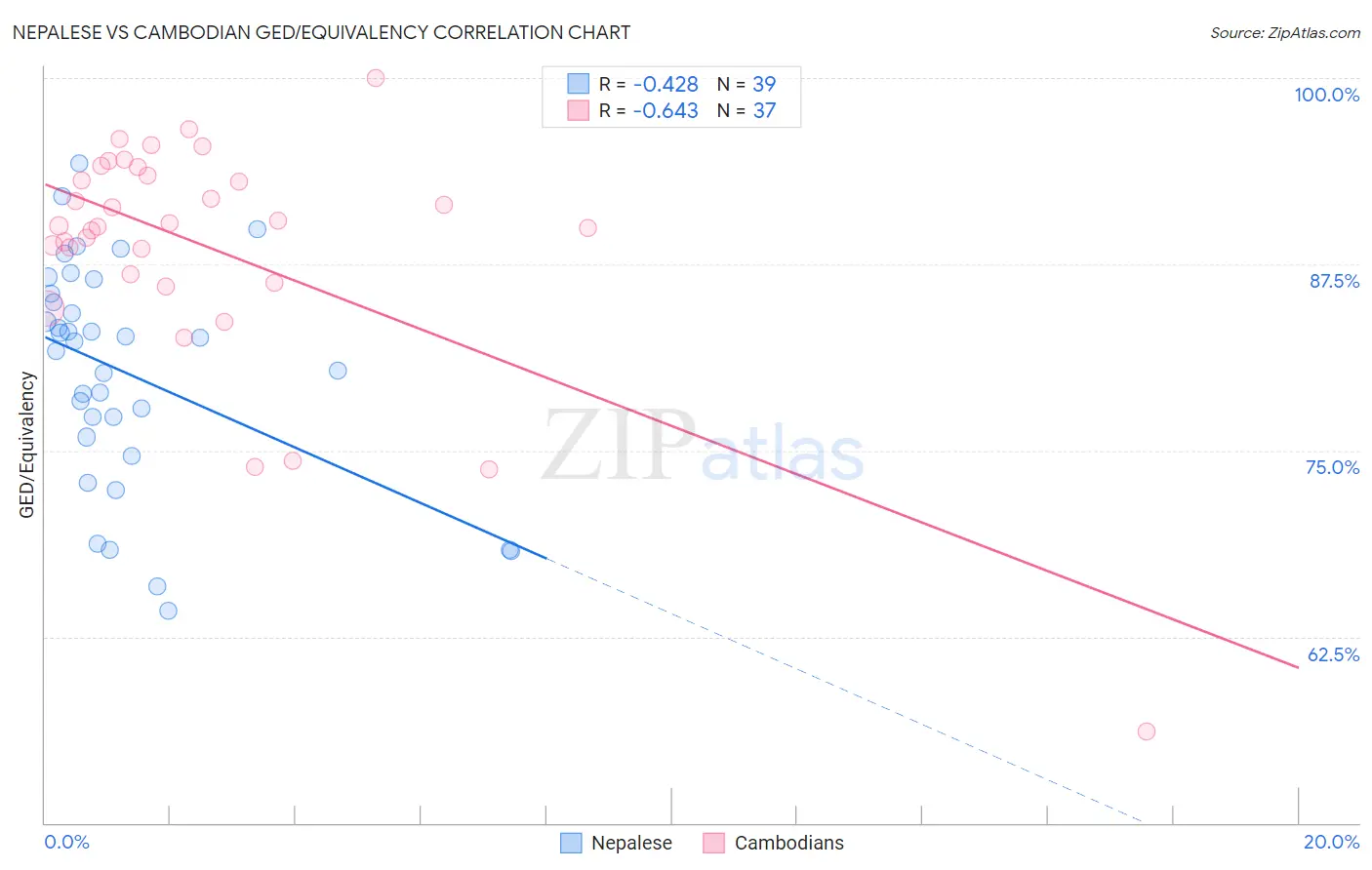 Nepalese vs Cambodian GED/Equivalency