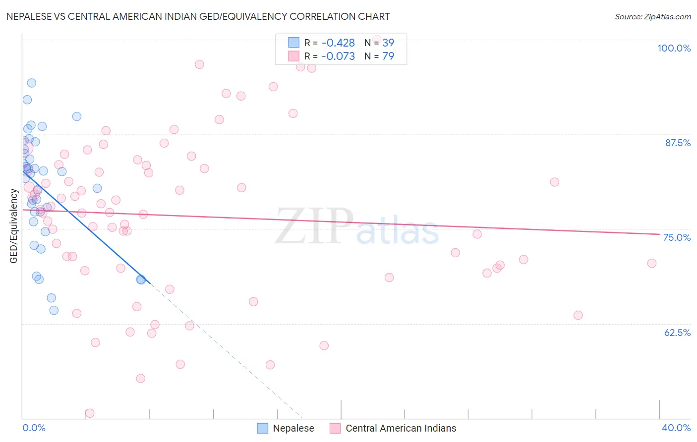 Nepalese vs Central American Indian GED/Equivalency