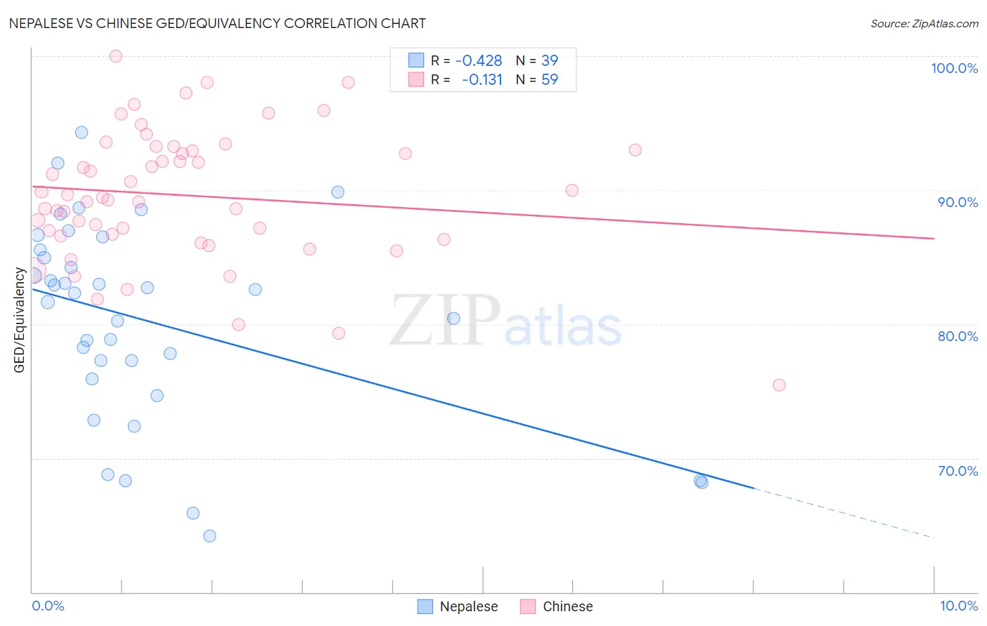 Nepalese vs Chinese GED/Equivalency