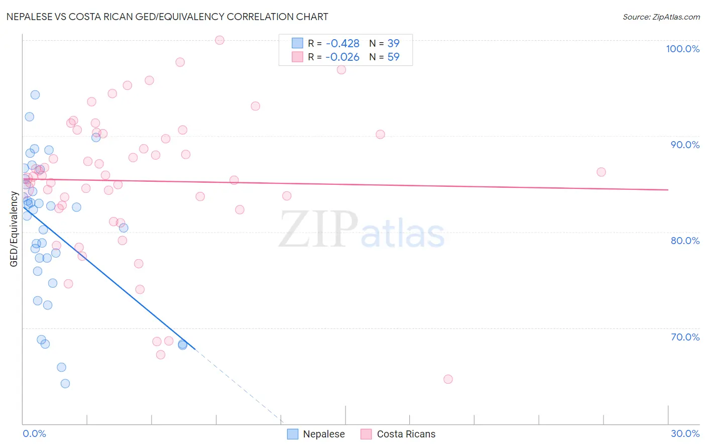 Nepalese vs Costa Rican GED/Equivalency