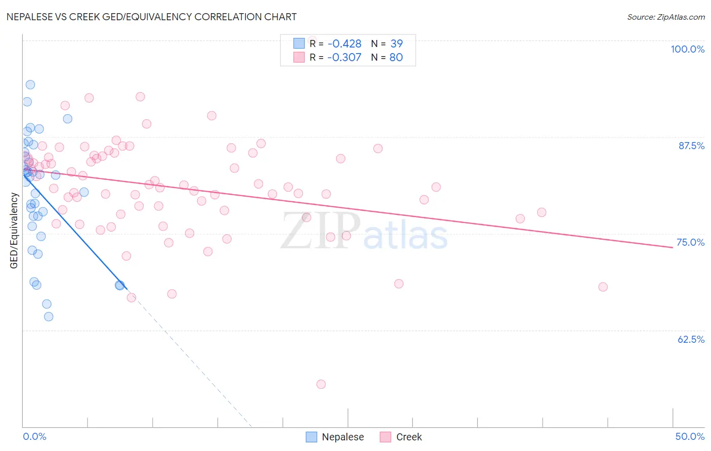 Nepalese vs Creek GED/Equivalency