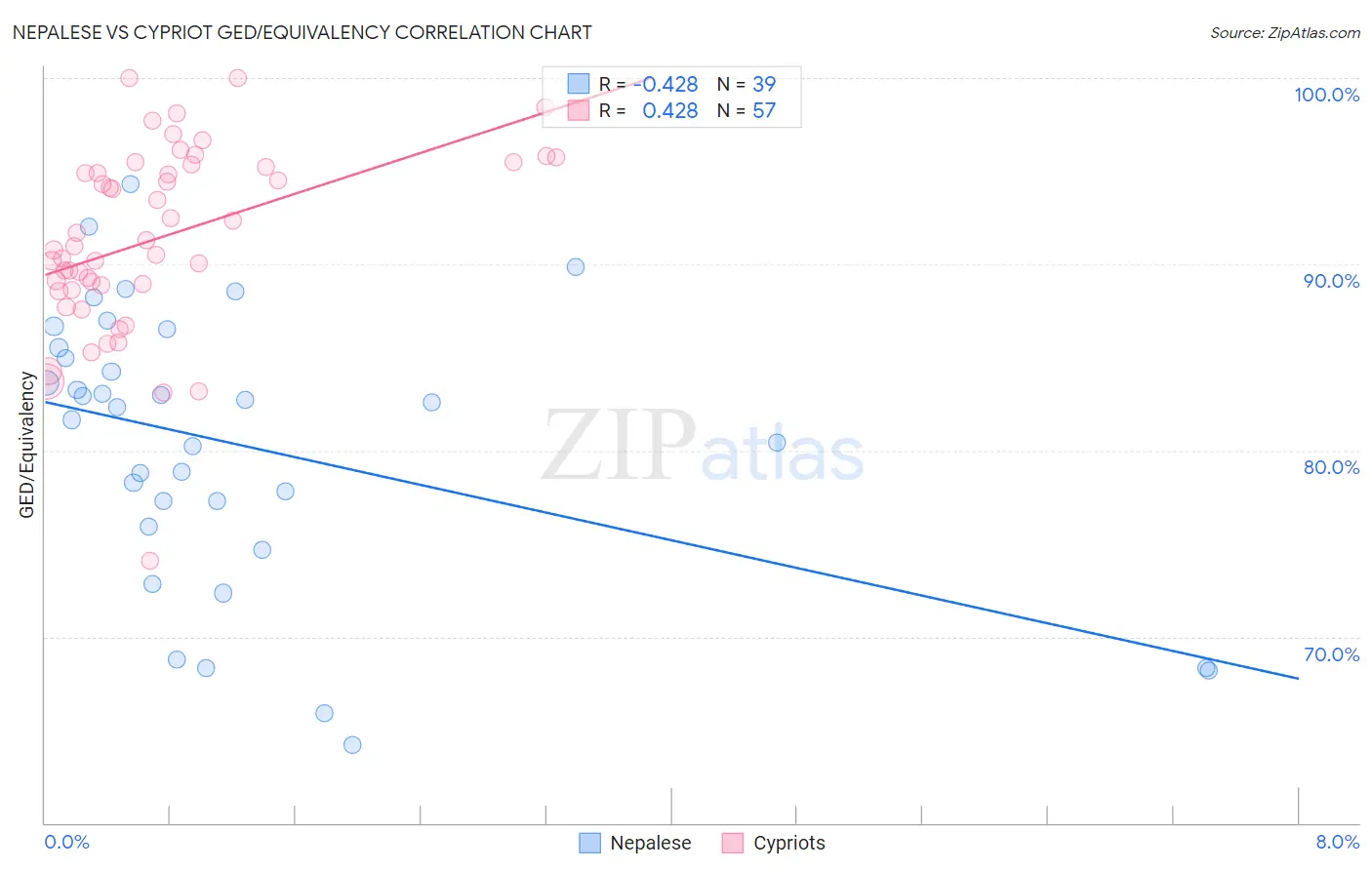 Nepalese vs Cypriot GED/Equivalency