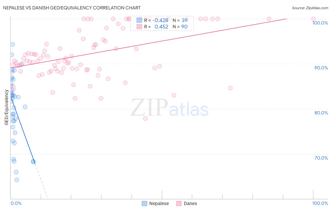 Nepalese vs Danish GED/Equivalency