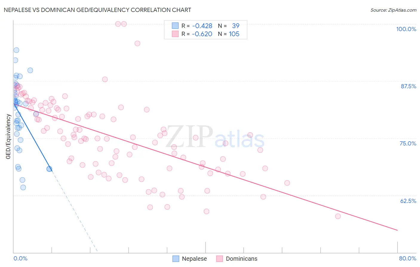 Nepalese vs Dominican GED/Equivalency