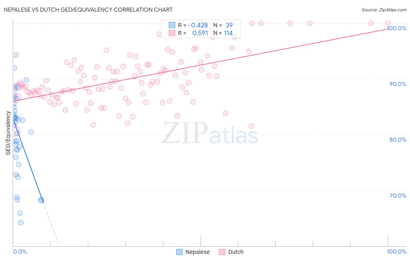 Nepalese vs Dutch GED/Equivalency