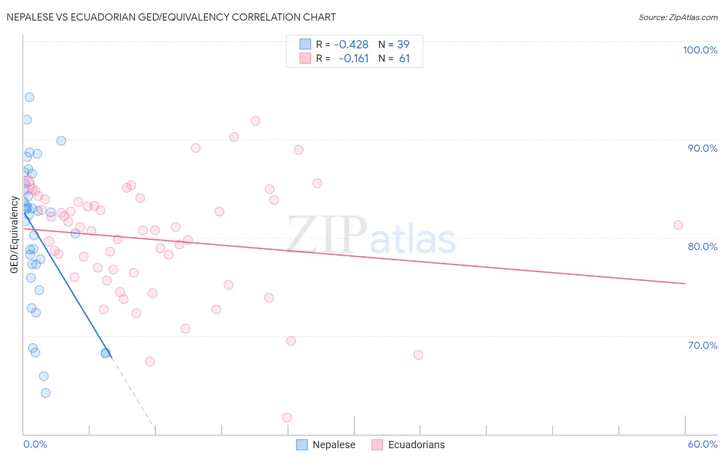 Nepalese vs Ecuadorian GED/Equivalency