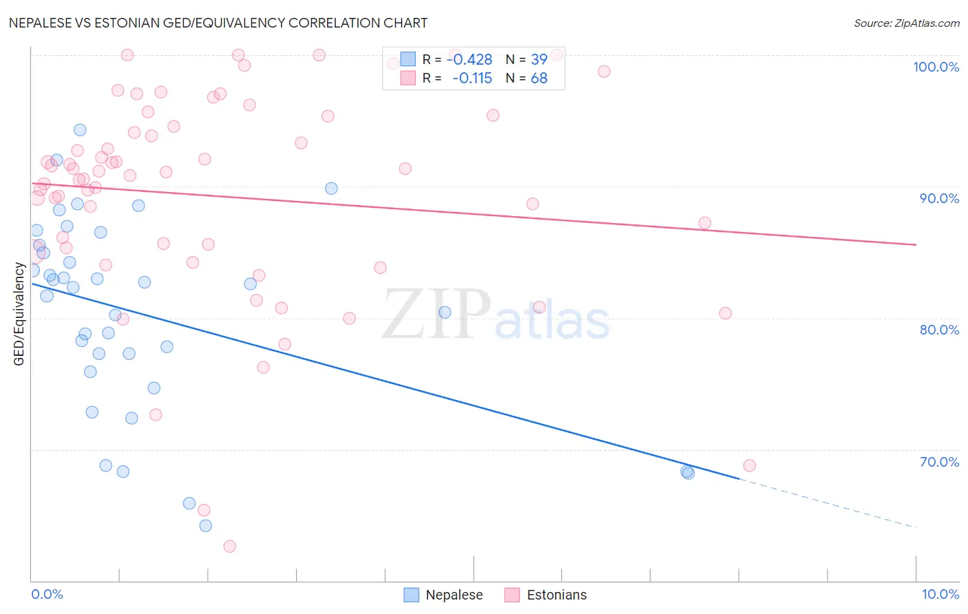 Nepalese vs Estonian GED/Equivalency