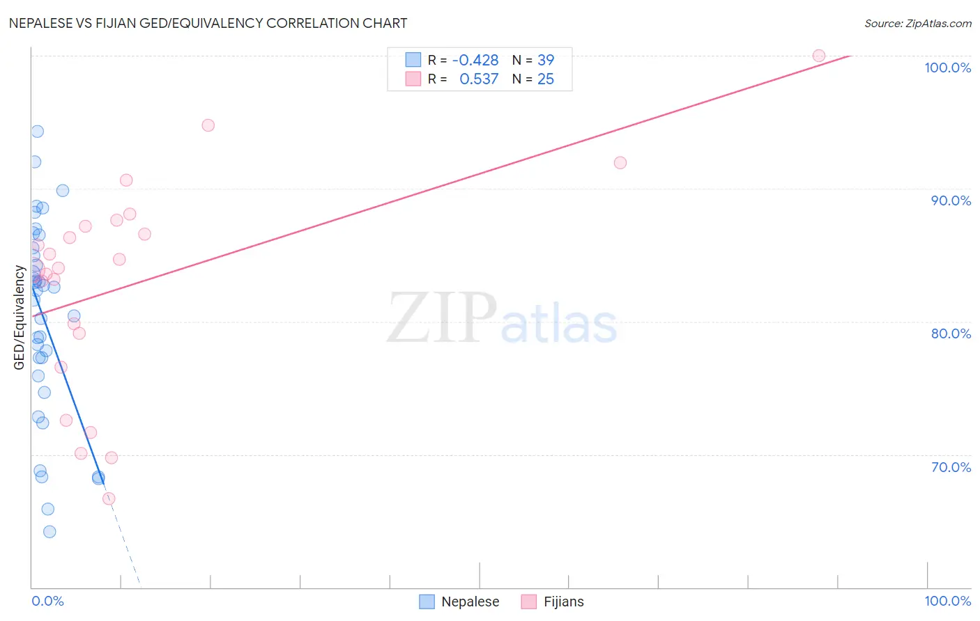 Nepalese vs Fijian GED/Equivalency