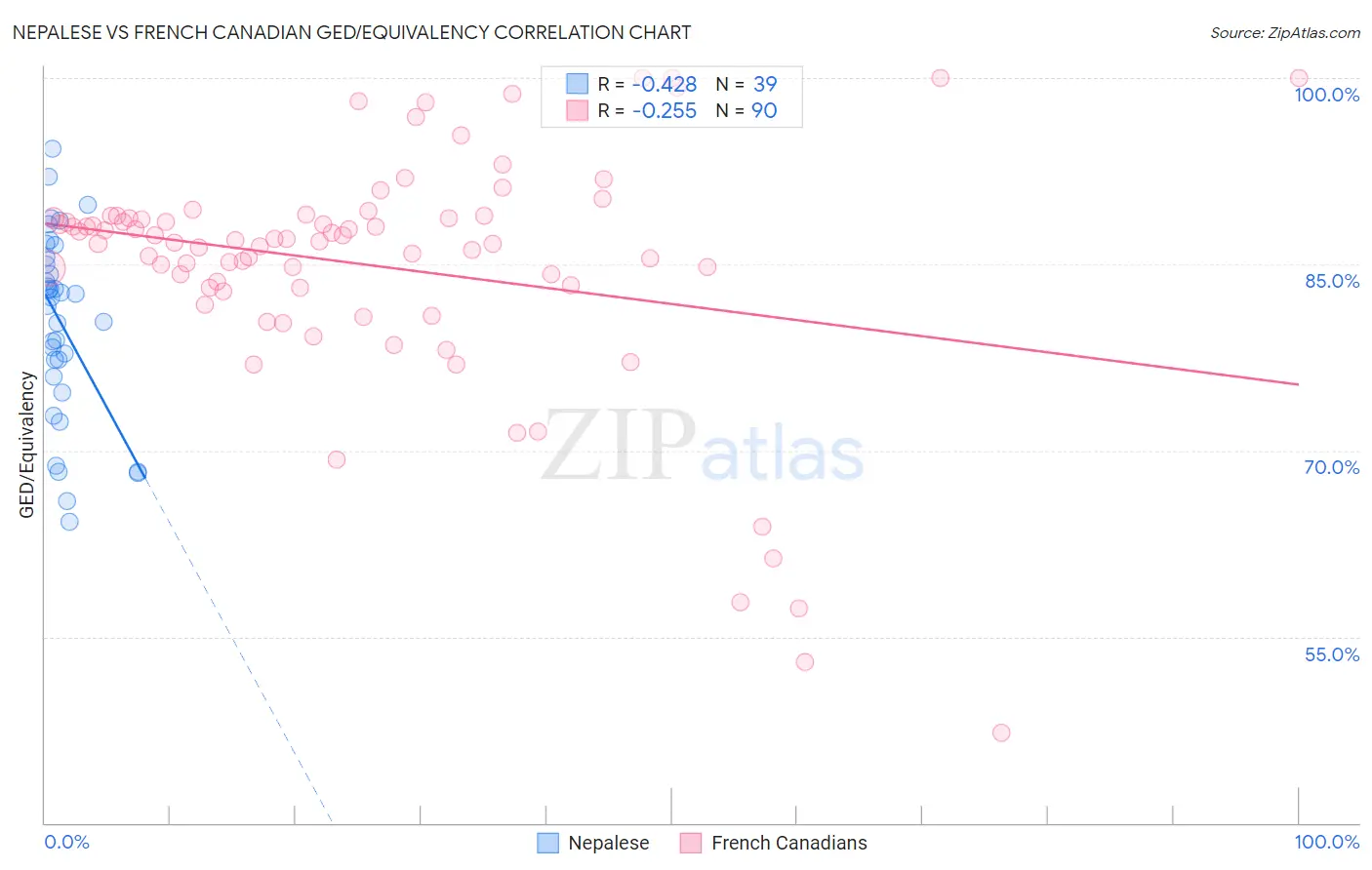 Nepalese vs French Canadian GED/Equivalency
