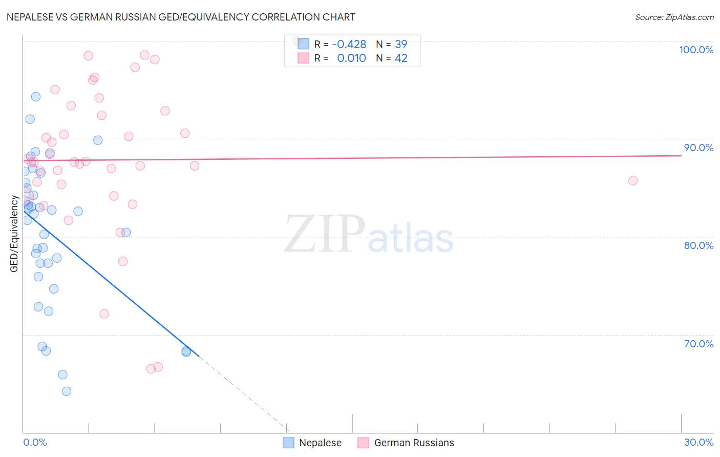 Nepalese vs German Russian GED/Equivalency
